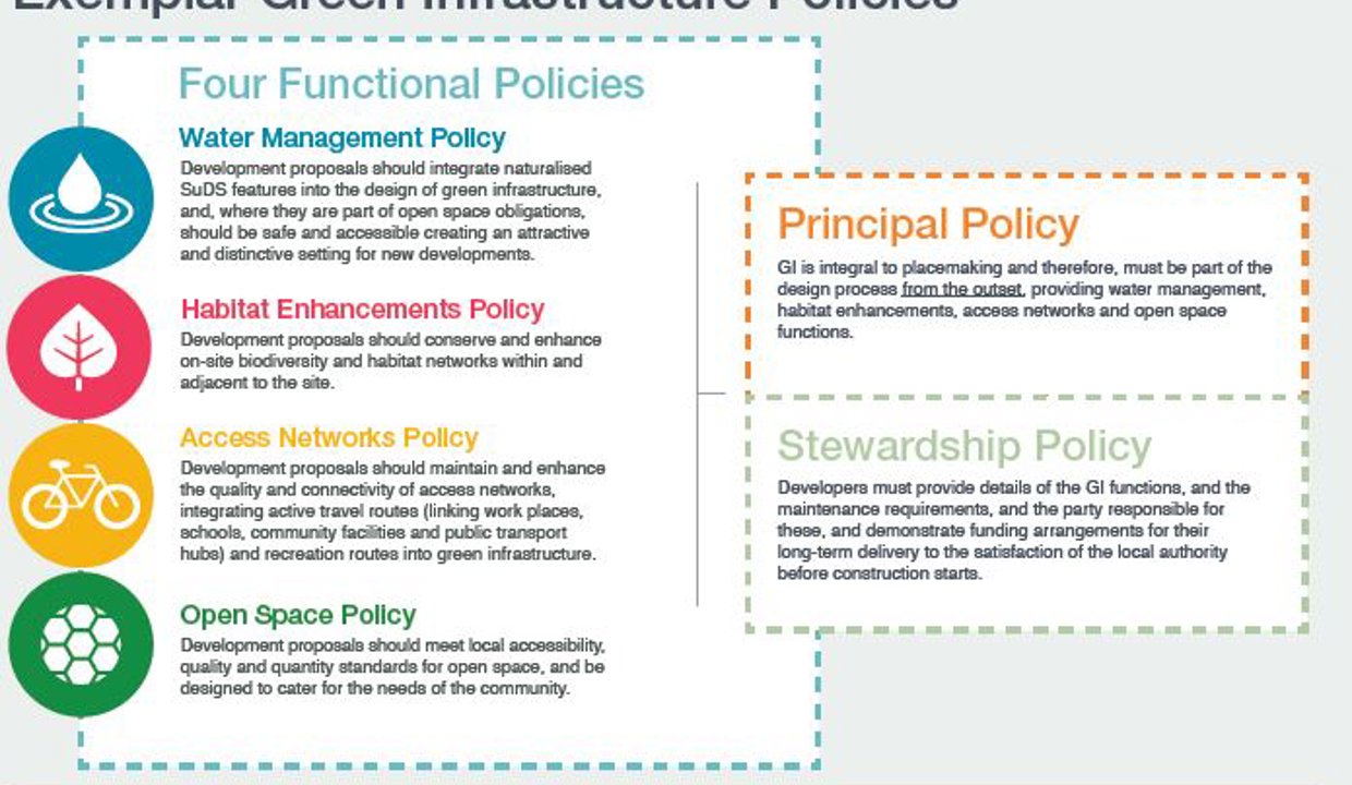 Water Management Policy Development proposals should integrate naturalised features into the design of green infrastructure. Habitat Enhancements Policy Development proposals should conserve and enhance on-site biodiversity. Access Networks Policy Development proposals should maintain and enhance the quality and connectivity of access networks. Open Space Policy Development proposals should meet local accessibility. 