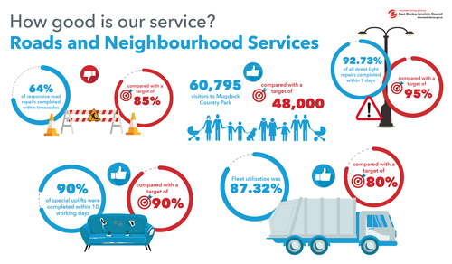 64% of responsive road repairs completed within timescales compared with a target of 85% 60,795 visitors to Mugdock Country Park compared with a target of 48,000 92.73%of all street light repairs completed within 7 days compared with a target of 95% 90% of special uplifts were completed within 10 working days compared with a target of 90% Fleet utilisation was 87.32% compared with a target of 80%