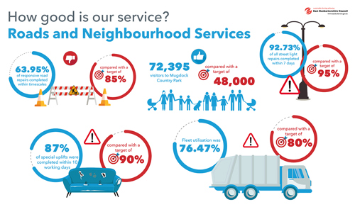 63.95% of responsive road repairs completed within timescales compared with a target of 85% 72,395 visitors to Mugdock Country Park compared with a target of 48,000 92.73%of all street light repairs completed within 7 days compared with a target of 95% 87% of special uplifts were completed within 10 working days compared with a target of 90% Fleet utilisation was 76.47% compared with a target of 80%