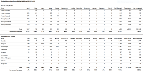 Gully Cleansing from 01/04/2025 to 30/09/2025 Rectangular Snip Primary Gully Routes Route April May June July August September October November December January February March Total Cleaned Total Assets Not Completed Primary Route 1 0 350 98 9 97 1 0 0 0 0 0 0 533 819 286 Primary Route 2 226 321 0 26 0 0 0 0 0 0 0 0 549 639 90 Primary Route 3 575 0 0 18 100 6 0 0 0 0 0 0 686 687 1 Primary Route 4 917 1 43 42 1 0 0 0 0 0 0 0 995 1,202 207 Primary Rest East 76 16 6 376 758 264 0 0 0 0 0 0 1,496 1,988 492 Primary Rest West 319 117 154 300 149 1 0 0 0 0 0 0 1,040 1,390 350 April May June July August 232 0 62 49 50 September 799 243 57 1,143 901 44 0 Total 1,947 795 301 631 958 266 0 0 0 0 0 0 4,830 6,725.00 1,895.00 Percentage Complete 29.0% 11.8% 4.5% 9.4% 14.2% 4.0% 0.0% 0.0% 0.0% 0.0% 0.0% 0.0% 71.8% 28.2% Secondary Gully Routes Route Bearsden Milngavie October November December 0 0 0 January 0 February March Total Cleaned Total Assets Not Completed 0 0 1,192 4,113 2,921 0 0 0 0 0 0 2,388 2,730 342 106 0 0 665 Bishopbriggs Kirkintilloch Torrance 2,231 246 0 0 0 0 0 0 3,247 3,324 77 25 194 24 121 17 3 0 0 0 0 0 0 383 4,310 3,927 89 35 0 0 0 3 0 0 0 0 0 0 127 584 457 Lennoxtown Milton of Campsie Balmore Haughead 1 8 24 0 0 12 0 0 0 0 0 0 44 470 426 26 0 0 4 58 20 0 0 0 0 0 0 108 472 364 38 0 0 0 0 0 0 0 0 0 0 0 38 39 1 0 11 0 0 0 12 0 0 0 0 0 0 22 55 33 Total 2,064 816 1,414 2,149 3,077 1,325 0 0 0 0 0 Percentage Complete 9.0% 3.6% 6.2% 9.4% 13.5% 5.8% 0.0% 0.0% 0.0% 0.0% 0.0% 0.0% 10,775 47.2% 22,822.00 12,047.00 52.8%