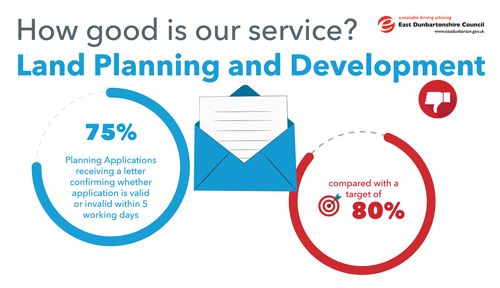 Planning Applications receiving a letter confirming whether application is valid or invalid within 5 working days, is 75% compared with a target of 80%