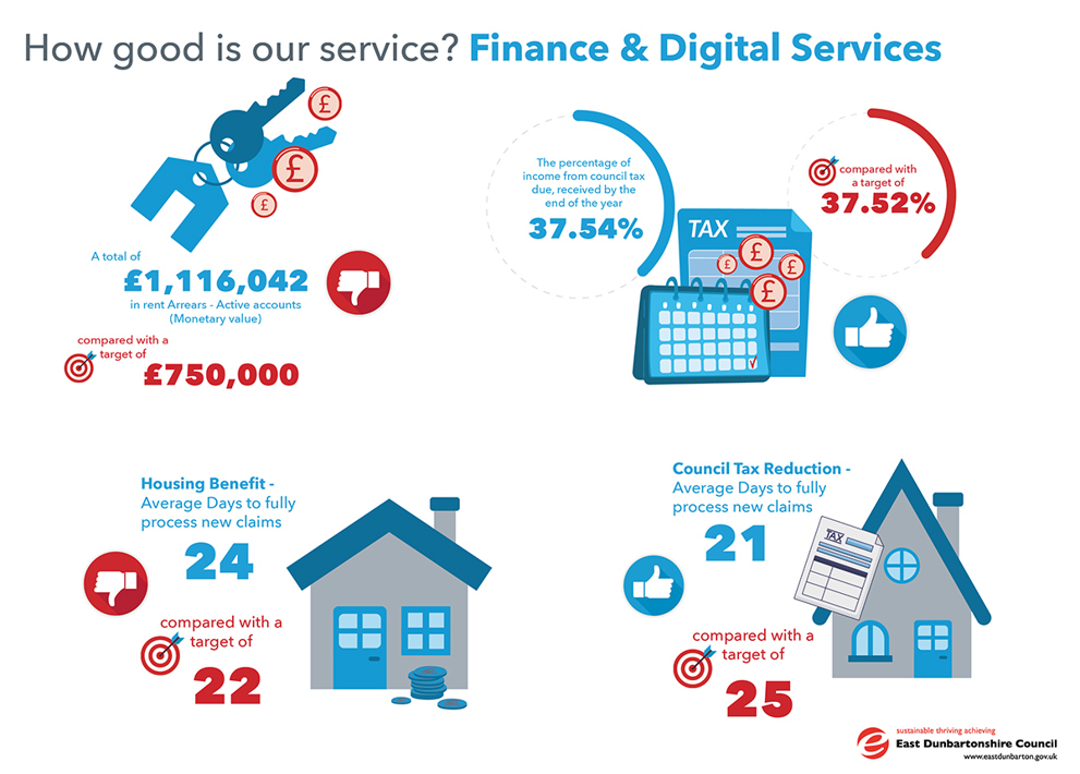 A total of £1,11042 in rent Arrears - Active accounts, compared with a target of £750,000.00   The percentage  of income from council tax due, received by the end of the year 37.54%, compared with a target of 37.52%   Housing Benefit - Average Days to fully process new claims 24, compared with a target of 22   Council Tax Reduction - Average Days to fully process new claims 21, compared with a target of 25