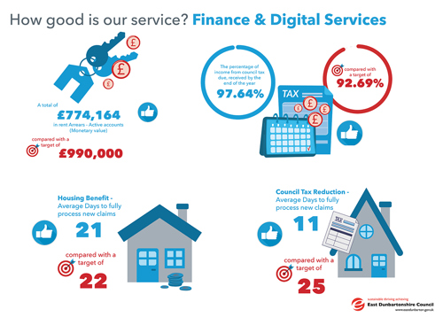 A total of £774,164 in rent Arrears - Active accounts, compared with a target of £990,000.00   The percentage of income from council tax due, received by the end of the year 97.64%, compared with a target of 92.69%   Housing Benefit - Average Days to fully process new claims 21, compared with a target of 22   Council Tax Reduction - Average Days to fully process new claims 11, compared with a target of 25