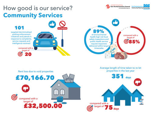 101 targeted decriminalised parking enforcement initiatives and patrols in response to complaints, service requests and intelligence received, compared with a target of 20   89% of environmental health high risk food safety inspections and public health service request responses delivered within target timescales, compared with a target of 85%   Rent loss due to void properties data is £70,166.70 with a target of £32,500.00   Average length of time taken to re-let properties in the last year, 351 days, compared with a  target of 75 days