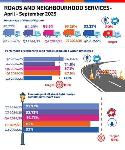 Percentage of Fleet Utilisation Q2 2024/25   92.77%  Q3 2024/25   84.29% Q4 2024/25    88.5% Q1 2025/26   93.29%  Q2 2025/26   93.23% Target  80% Percentage of responsive road repairs completed within timescales Q2 2024/25  94.84% Q3 2024/25  74.8% Q4 2024/25  87.1% Q1 2025/26  87.6% Q2 2025/26   68% Target 85% Percentage of all street light repairs completed within 7 days Q2 2024/25  92.73% Q3 2024/25  92.73% Q4 2024/25  92.73% Q1 2025/26  82% Q2 2025/26  92% Target 95%