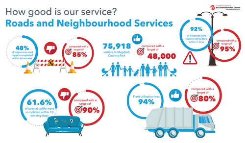 48% of responsive road repairs completed within timescales compared with a target of 85%   75,918 visitors to Mugdock Country Park compared with a target of 48,000   61.6% of special uplifts were completed within 10 working days compared with a target of 90%   92% of all street light repairs completed within 7 days compared to a target of 95%   Fleet utilisation was 94% compared with a target of 80%