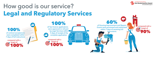 100% of contract acceptances were completed within: 7 days of full instructions, compared with a target of 100%   100% of Taxi licence applications were approved or refused by Legal Services within. 5 days of receipt of the complete application, compared with a target of 100%   60% of Housing Improvement and Repairs Grants were processed and authorised within 7 days of receiving full instructions, compared with a target of 90%