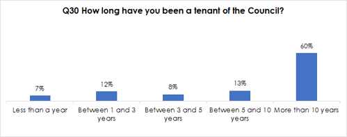 7% Q30 How long have you been a tenant of the Council? 12% Less than a year Between 1 and 3 years 8% 13% 60% Between 3 and 5 Between 5 and 10 More than 10 years years years