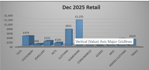 Stock orders amounted to £867.36 The total unaudited Retail takings for December 2025 were £3,755.61 inc VAT.  This is an 13.46% increase from December 2024, which achieved £3,310.02 The largest sellers were Homeware followed by Clothing.