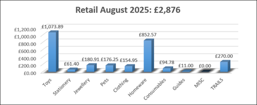 £1,073.89 £1,200.00 £1,000.00 £800.00 £600.00 £400.00 £200.00 £0.00 £61.40 Toys Stationery Retail August 2025: £2,876 £180.91 £176.25 £154.95 Jewellery Pets Clothing £852.57 Homeware Consumables Guides £94.78 £11.00 £0.00 £270.00 MISC TRAILS