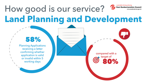 Planning Applications receiving a letter confirming whether application is valid or invalid within 5 working days, is 58% compared with a target of 80%