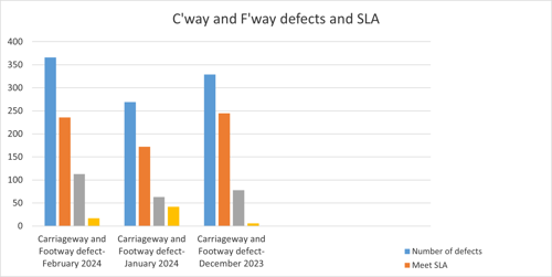 Three months of carriageway and footway repairs completion - January 2024, December 2023, November 2023 and how many of them made SLA