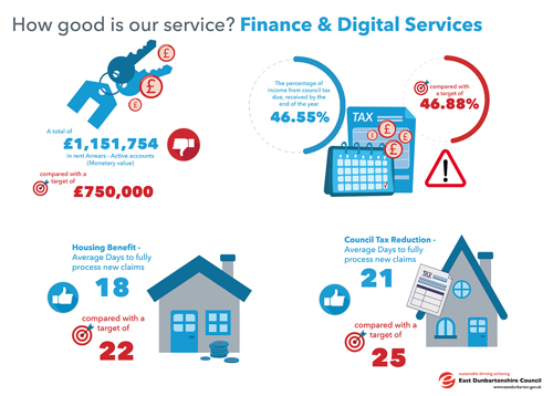 A total of £1,151,754 in rent Arrears - Active accounts, compared with a target of £750,000.00   The percentage  of income from council tax due, received by the end of the year 46.55%, compared with a target of 46.88%   Housing Benefit - Average Days to fully process new claims 18, compared with a target of 22   Council Tax Reduction - Average Days to fully process new claims 21, compared with a target of 25