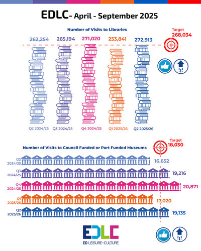 Number of Visits to Libraries  Q2 2024/25 – 262,254,  Q3 2024/25 – 265,194, Q4 2024/25 - 271,020, Q1 2025/26 -253,841, Q2 2025/26 -272,913 Target 268,034 Number of Visits to Council Funded or Part Funded Museums  Q2 2024/25 – 16,652,  Q3 21544/25 – 19,216, Q4 2024/25 - 20,871, Q1 2025/26 -17,020, Q2 2025/26 -19,135 Target 18,030
