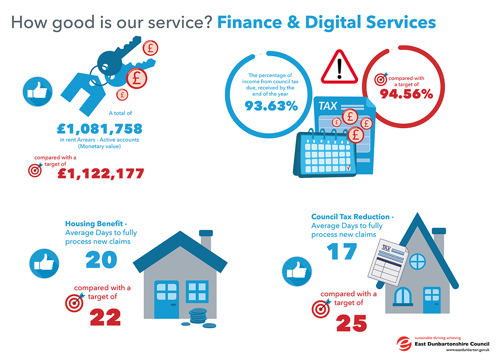 A total of £1,081,758 in rent Arrears - Active accounts, compared with a target of £1,122,177   The percentage of income from council tax due, received by the end of the year 93.63%, compared with a target of 94.56%   Housing Benefit - Average Days to fully process new claims 20, compared with a target of 22   Council Tax Reduction - Average Days to fully process new claims 17, compared with a target of 25