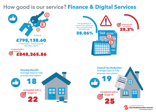 A total of £798,138.60 in rent Arrears - Active accounts, compared with a target of £848,365.86   The percentage of income from council tax due, received by the end of the year 28.06%, compared with a target of 28.2%   Housing Benefit - Average Days to fully process new claims 18, compared with a target of 22   Council Tax Reduction - Average Days to fully process new claims 19, compared with a target of 25