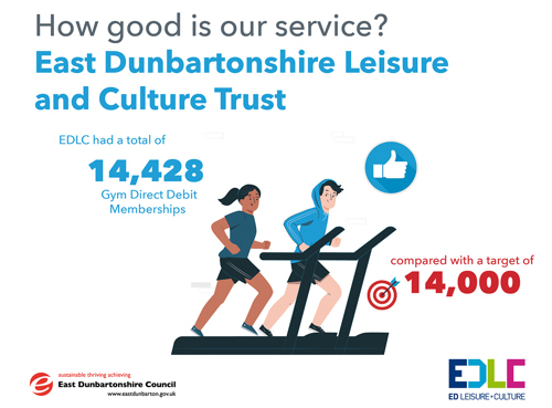 EDLC had a total of 14,428 Gym Direct Debit Memberships, compared with a target of 14,000